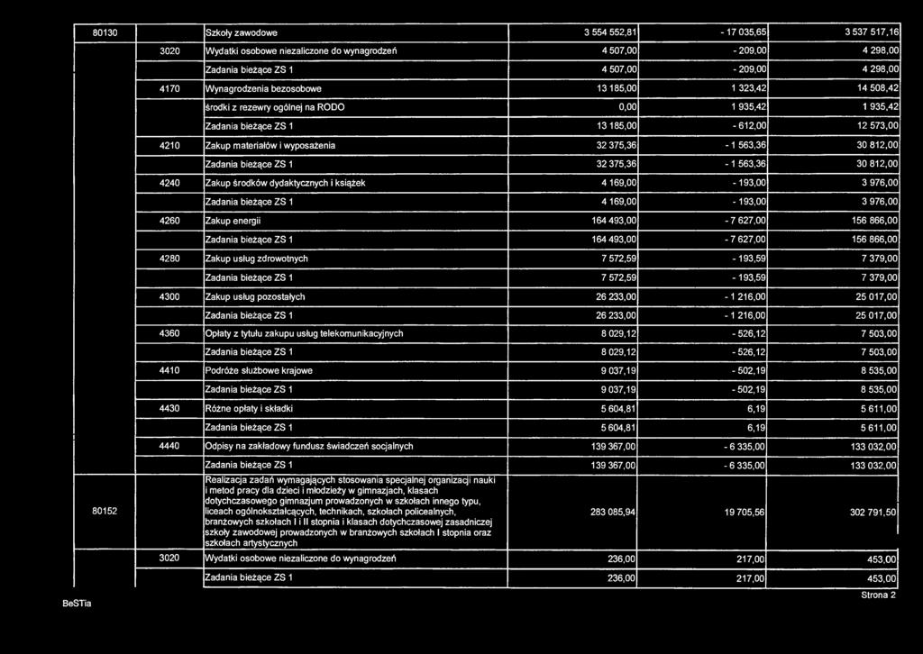80130 Szkoły zawodowe 3 554 552,81-17 035,65 3 537 517,16 3020 Wydatki osobowe niezaliczone do wynagrodzeń 4 507,00-209,00 4 298,00 Zadania bieżące ZS 1 4 507,00-209,00 4 298,00 4170 Wynagrodzenia