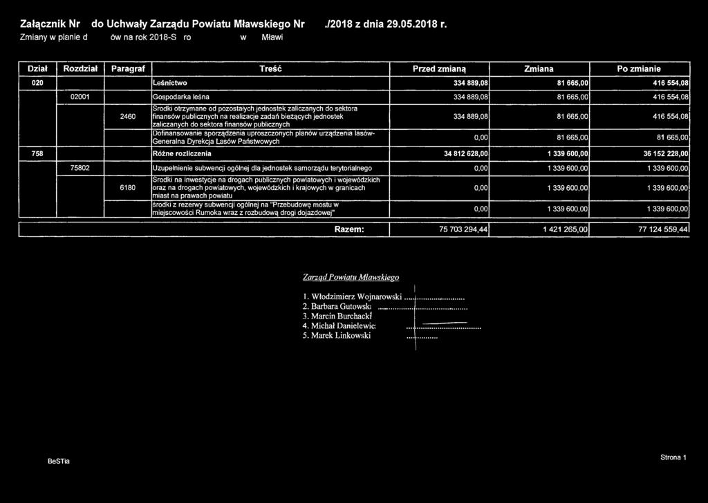 Załącznik Nr 17 do Uchwały Zarządu Powiatu Mławskiego Nr 225./2018 z dnia 29.05.2018 r. Zmiany w planie wydatkówna rok 2018-Zespół Szkół Nr 4 im. Obrońców Mławy z Września 1939r.