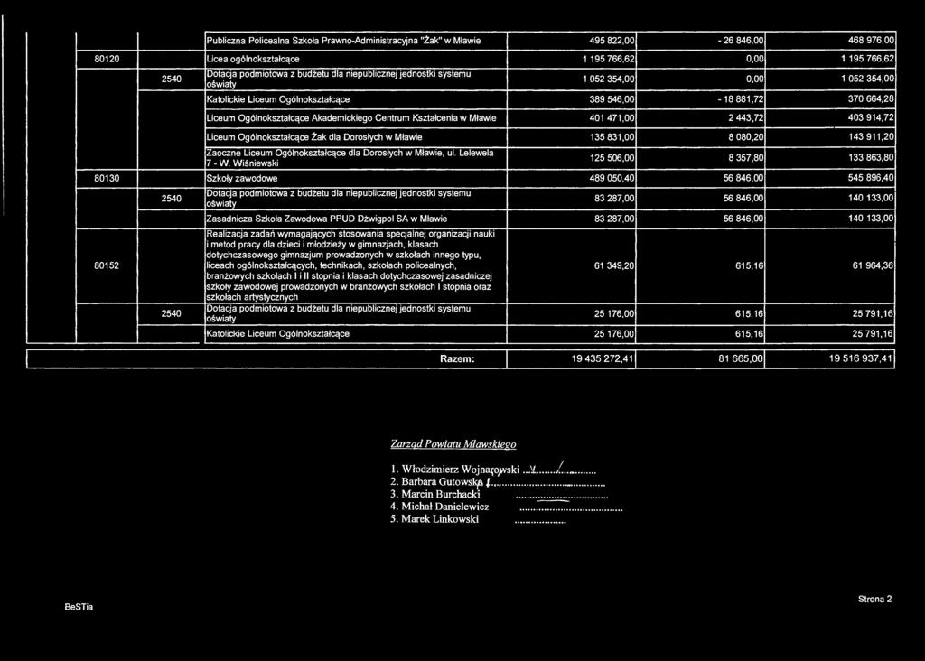 Publiczna Policealna Szkoła Prawno-Administracyjna "Żak" w Mławie 495 822,00-26 846,00 468 976,00 80120 Licea ogólnokształcące 1 195 766,62 0,00 1 195 766,62 2540 Dotacja podmiotowa z budżetu dla