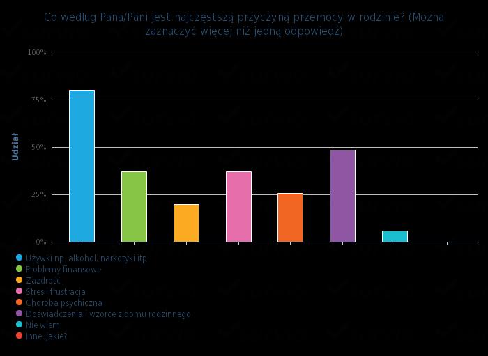 Odpowiedź Odpowiedzi Udział Tak 13 37.1 % Nie 20 57.1 % Nie pamiętam 2 5.7 % Najczęstsze przyczyny przemocy w rodzinie wg. respondentów.