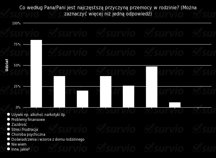 : alkohol, narkotyki itp. 28 osób (80%). Mniej niż połowa respondentów odpowiedziało, że doświadczenia i wzorce z domu rodzinnego są przyczyną przemocy rodzinnej 17 osób (48,6%).