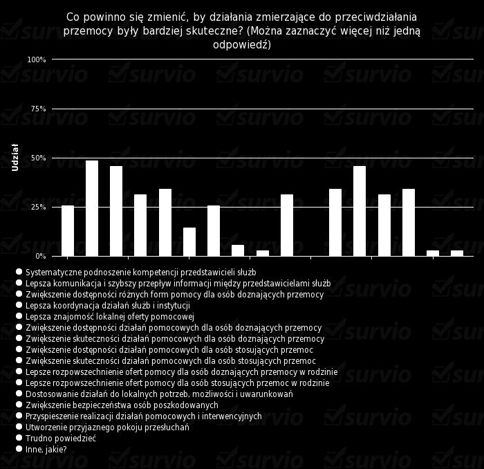 różnych form pomocy dla osób doznających przemocy oraz zwiększenie bezpieczeństwa osób poszkodowanych 16 osób (45, 7 %), zaś 12 osób (34,3 %) uważa, że należałoby dostosować działania do lokalnych