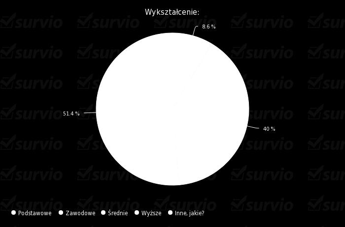 Wykres nr 2 dotyczący wieku badanych osób: Odpowiedź Odpowiedzi Udział 18-25 1 2.9 % 26-45 19 54.3 % 46-60 15 42.9 % 61 i więcej 0 0 % Wykształcenie respondentów.