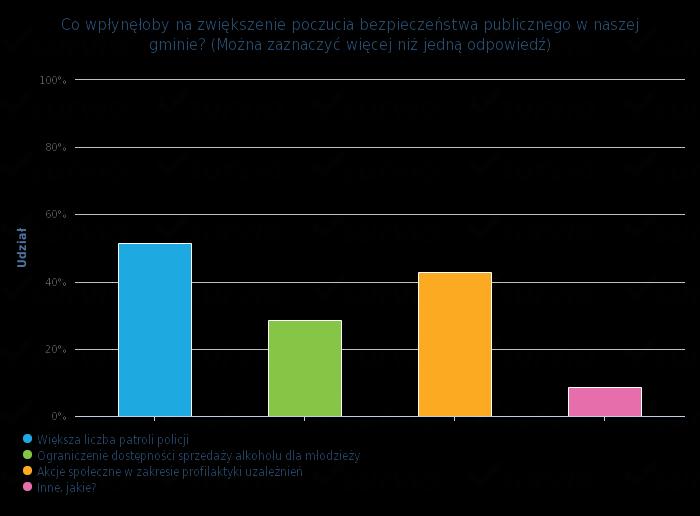 sprzedaży alkoholu dla młodzieży 10 osób (28,6 %). Były też odpowiedzi inne 3 osób (8,6 %): dwie odpowiedzi - monitoring oraz jedna odpowiedź wszystko w porządku.