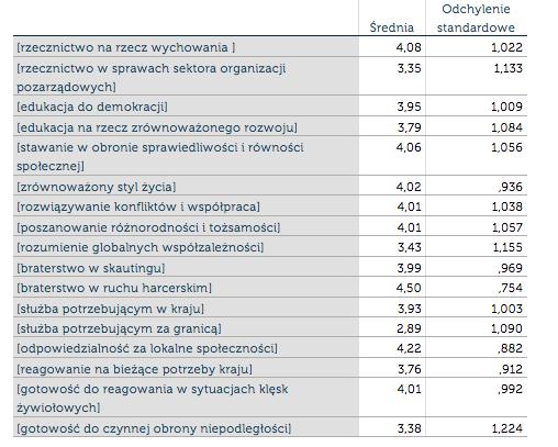 Pytanie o zaangażowanie ZHP badanie strategiczne W które, z poniższych