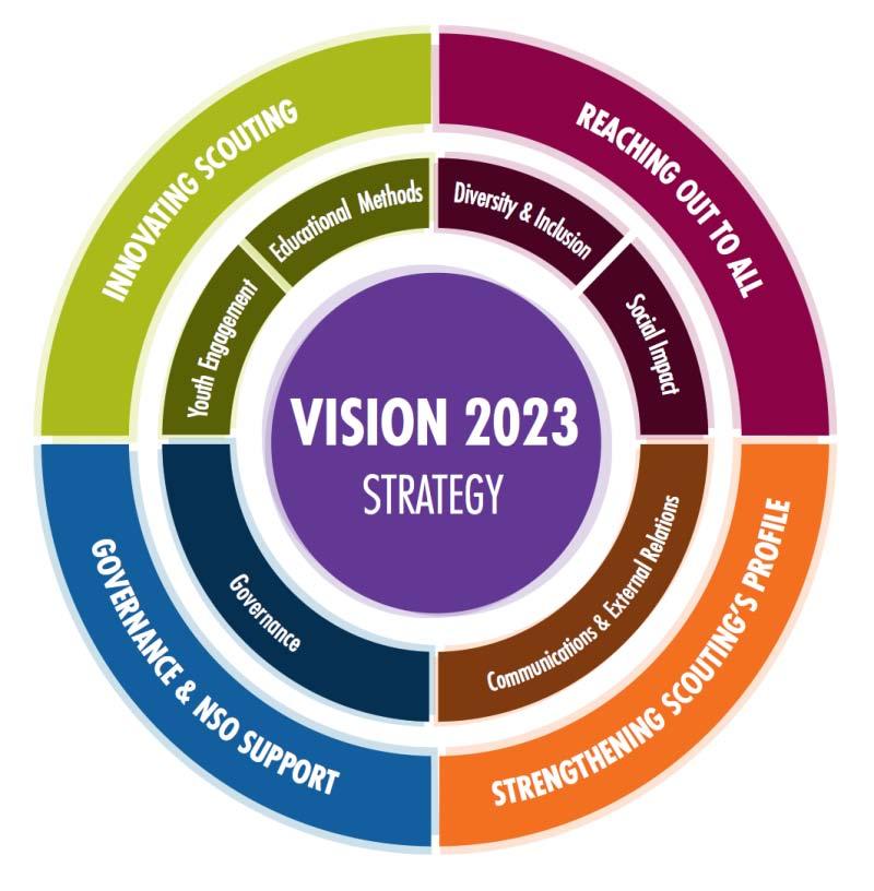 Oddziaływanie społeczne 1 z 6 priorytetów WOSM Wizja 2023 Strategia dla skautingu 2013-2023 Każdy skaut powinien być zaangażowany w służbę na rzecz społeczności i dzielić