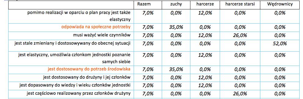 Ewaluacja obecnej Strategii Rozwoju Co zawiera dobry program ( Badanie drużynowego 2016) W głównym pytaniu o to co zawiera