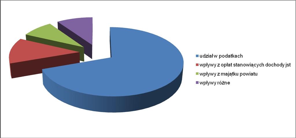 Największy udział w dochodach własnych Powiatu mają udziały w podatkach dochodowych od osób fizycznych i prawnych. Przy planowanej kwocie 7.550.