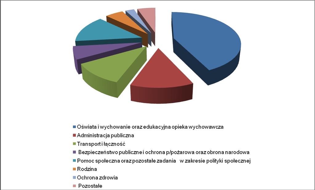 400.800,00 zł, kultura i ochrona dziedzictwa narodowego 73.000,00 zł i na gospodarkę mieszkaniową 489.119,00 zł.