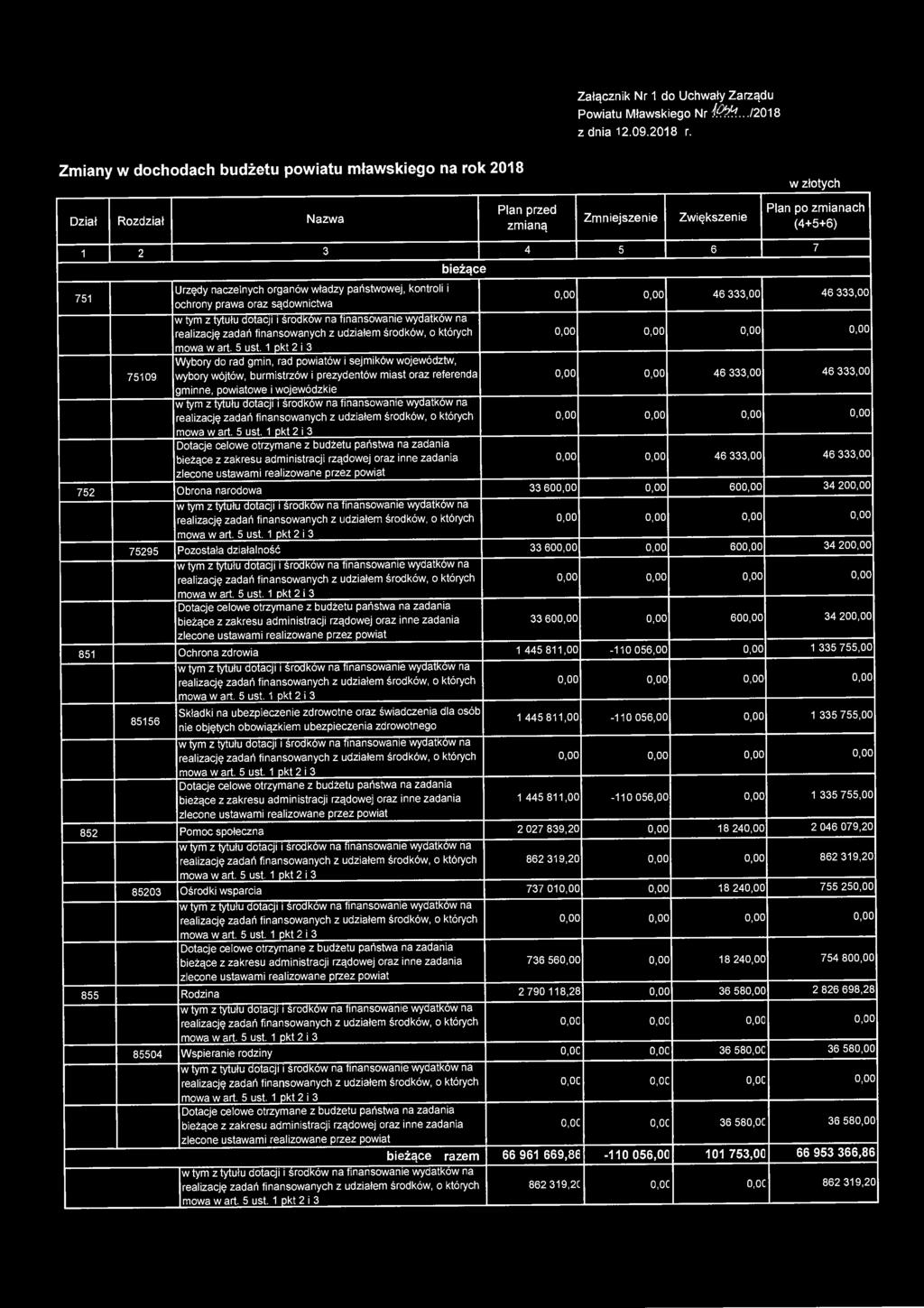 organów władzy państwowej, kontroli i ochrony prawa oraz sądownictwa bieżące 0,00 0,00 46 333,00 46 333,00 75109 Wybory do rad gmin, rad powiatów i sejmików województw, wybory wójtów, burmistrzów i