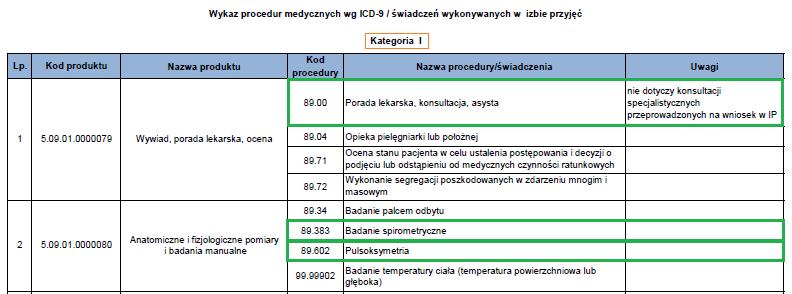 oraz w zakresie: świadczenia w izbie przyjęć. W załączniku nr 7 do tego zarządzenia znajduje się wykaz procedur medycznych wg ICD 9 / świadczeń wykonywanych na izbie przyjęć.