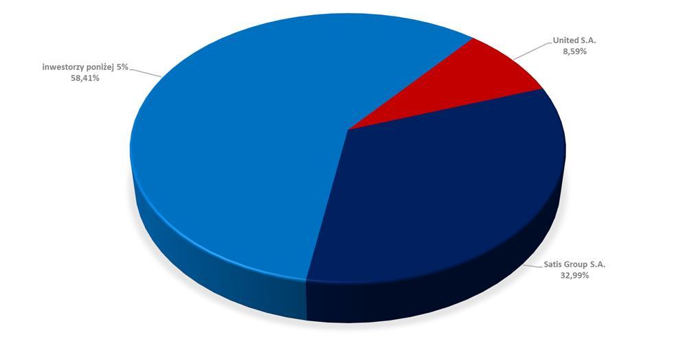 Akcjonariusz liczba akcji udział w kapitale (%) Liczba głosów na WZA Udział w głosach (%) United S.A. 1 301 013 11,18% 1 301 013 11,18% Satis Group S.A. 3 839 642 32,99% 3 839 642 32,99% inwestorzy poniżej 5% 6 494 626 55,82% 6 494 626 55,82% RAZEM 11 635 281 100,00% 11 635 281 100,00% Struktura akcjonariatu na dzień publikacji raportu, tj.