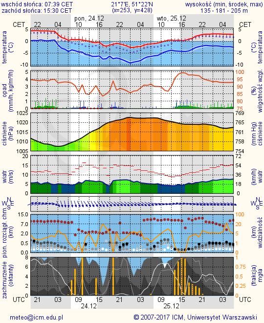 METEOROGRAMY dla głównych miast województwa