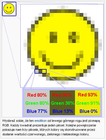 Modele barw RGB Najczęstszym rozwiązaniem uzyskiwania różnych kolorów jest zastosowanie mieszania barw w systemie RGB, dające obraz kolorowy dzięki syntezie addytywnej (dodawanie-nakładanie kolorów).