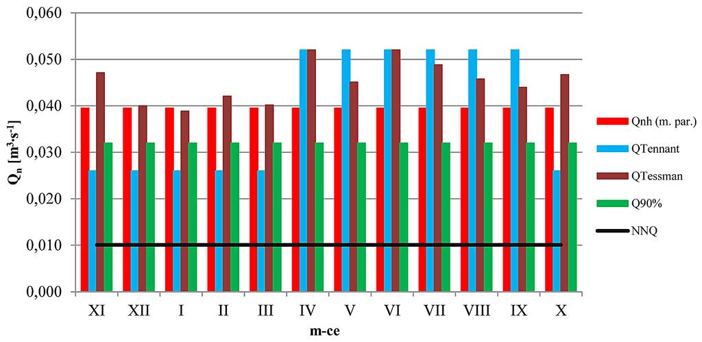 Rys. 3. Zestawienie wartości Q n i EF dla potoku Młyniska w przekroju Zakopane Fig. 3. Comparison of the instream and environmental flows for the Młyniska catchment in cross-section Zakopane natomiast najwyższy w czerwcu 0,052 m 3 s -1.