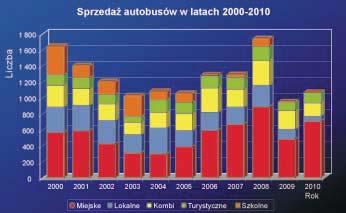 W ubiegłym roku sprzedano łącznie 1072 autobusy, czyli o 12,6% więcej niż rok wcześniej.