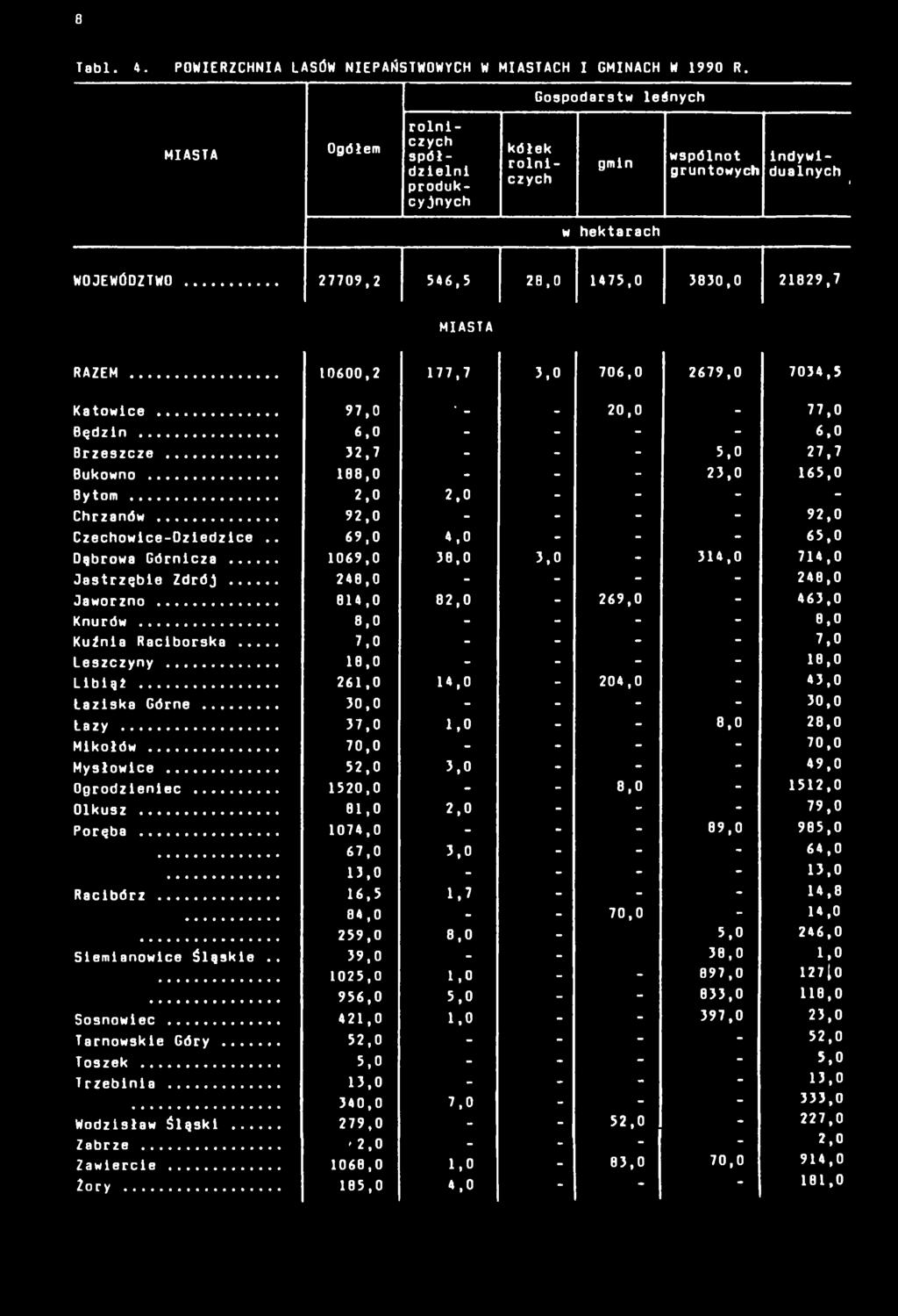 .. 248,0 - - - - 248,0 Jaworzno... 814,0 82,0-269,0-463,0 Knurów... 8,0 - - - - 8,0 Kuźnia Raciborska... 7,0 - - - - 7,0 Leszczyny... 18,0 - - - - 18,0 Libiąż... 261,0 14,0-204,0-43,0 Łaziska Górne.