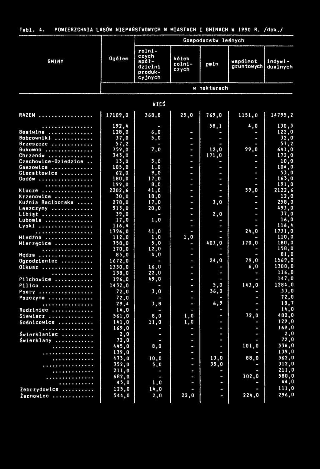 .. 17109,0 368,8 25,0 769,0 1151,0 14795,2 192,4 «. 58,1 4,0 130,3 Bestwina... 128,0 6,0 - - - 122,0 Bobrowniki... 37,0 5,0 - - - 32,0 Brzeszcze... 57,2 - - - - 57,2 Bukowno.