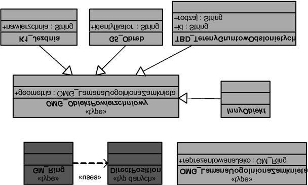 do obiektów o reprezentacji geometrycznej 0-, 1- i 2-wymiarowej (tj. jako punkty, obiekty liniowe i obiekty powierzchniowe).