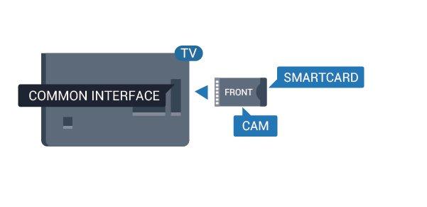 zamontowanie modułu CAM może spowodować uszkodzenie modułu i telewizora. 2. Patrząc na tylną część telewizora, skieruj przód modułu CAM do siebie i delikatnie wsuń go do gniazda COMMON INTERFACE. 3.