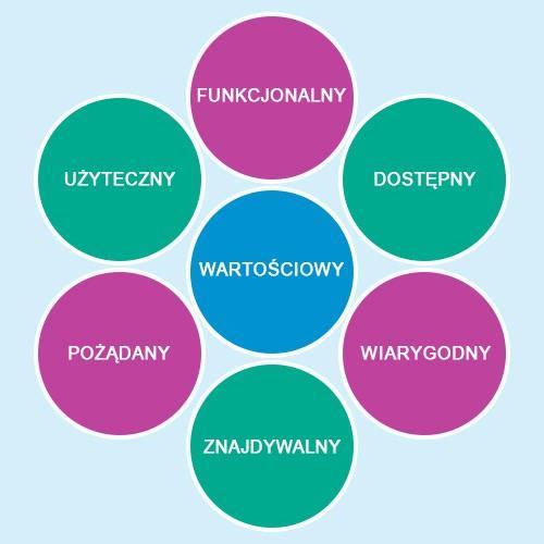 funkcjonalny - pożyteczny i zapewniający odpowiednie funkcje; użyteczny prosty, zrozumiały, intuicyjny; pożądany wzbudza chęć używania; znajdywalny zapewnia