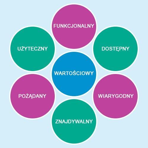 funkcjonalny - pożyteczny i zapewniający odpowiednie funkcje; użyteczny prosty, zrozumiały, intuicyjny; pożądany wzbudza chęć używania; znajdywalny zapewnia