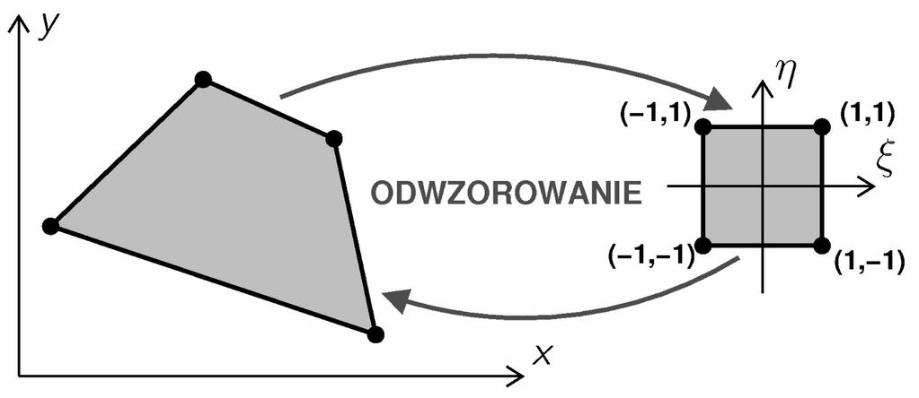 Część obliczeń wykonywana jest na elemencie wzorcowym, np.