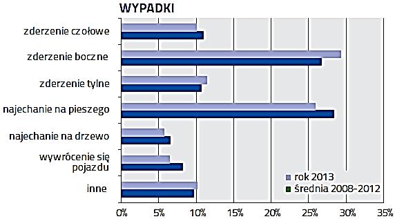 1 zaprezentowano zestawienie ilościowe wypadków drogowych zaistniałych na terenie RP w roku 2013, a na rys. 2 udział procentowy według rodzaju zderzeń na tle całej struktury wypadków drogowych. Rys.1. Zestawienie ilości wypadków drogowych w RP zaistniałych w roku 2013 [11] Rys.