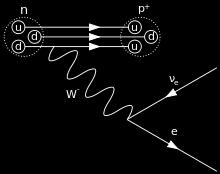 Oddziaływania słabe Za rozpad β ± są odpowiedzialne oddziaływania słabe, którego nośnikami są bozony W ±, Z 0.