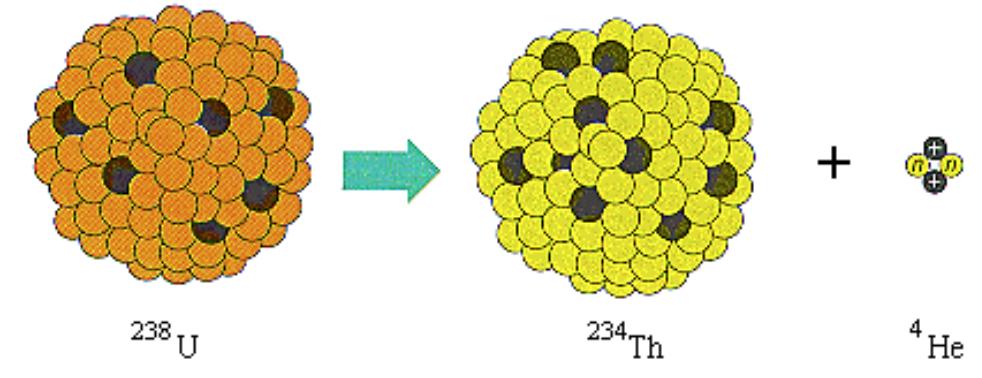 Rozpad α Rozpad uranu 238 92U o czasie rozpadu T 1/2 = 4.5 10 9 lat.