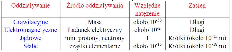 ODDZIAŁYWANIA FUNDAMENTALNE c.d.