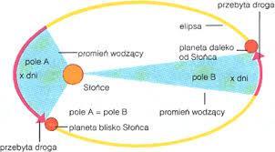 Konsekwencja prawa grawitacyjnego Konsekwencja prawa grawitacyjnego: Prawa Keplera I prawo Keplera Każda planeta krąży po orbicie eliptycznej, ze Słońcem w jednym z ognisk tej elipsy.