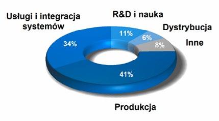 Automatyka, Podzespoły, Aplikacje profil czytelnika Informacje przedstawione poniżej bazują na wynikach ankiet wypełnianych przez prenumeratorów magazynu APA (wydanie papierowe oraz elektroniczne