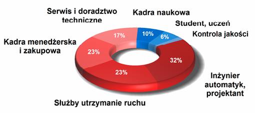 systemów, oraz służby utrzymania ruchu, kadra menadżerska i osoby odpowiedzialne za zakupy w firmach przemysłowych.