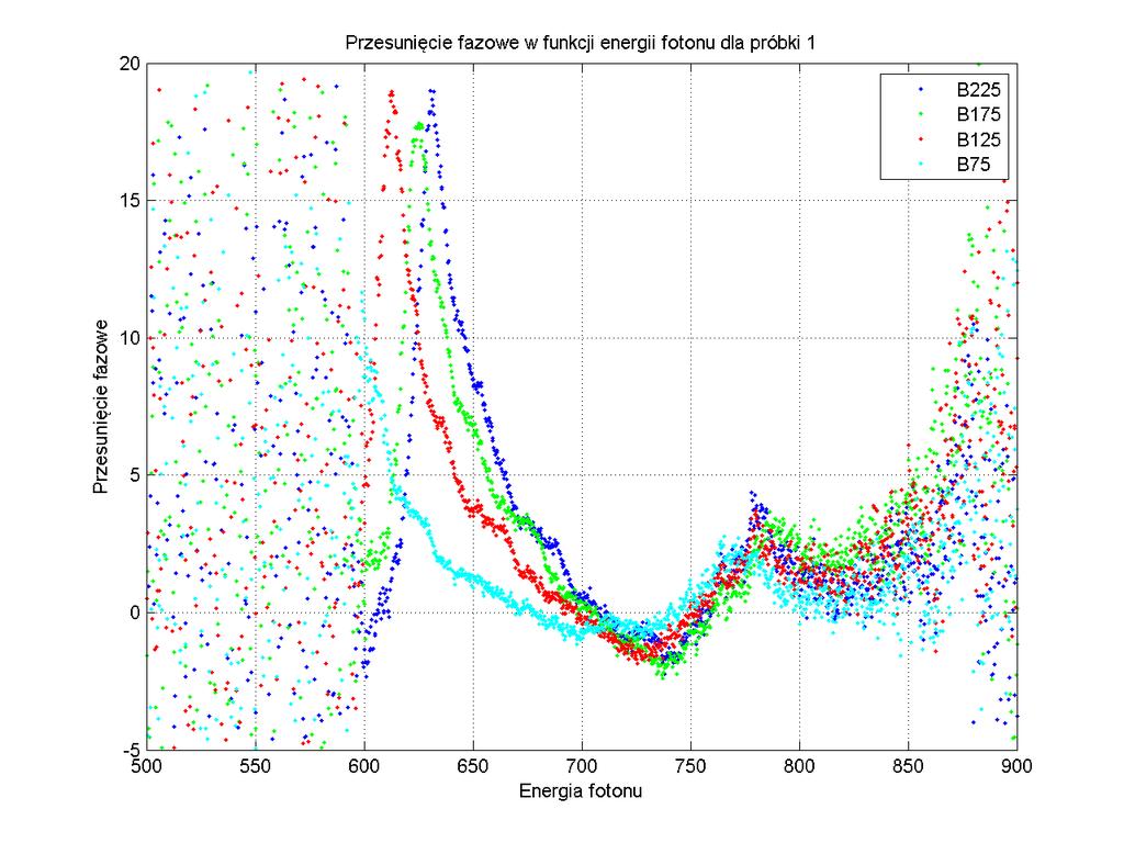 obliczono zawartość manganu w pierwszej próbce: x = hc λ 1, 59 1, 39 = 0, 35 ± 0, 04 (6) Na wykresie 16 przedstawiono wartości przesunięcia fazowego dla pierwszej próbki dla 4 wartości pola względem