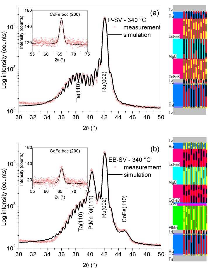 Symulacje profili XRD Ru 18 nm PtMn 20 nm CoFeB 15 nm Sample D [nm] texture coeff. D [nm] texture coeff. D [nm] texture coeff. PSV 16 1 - - 7 0.