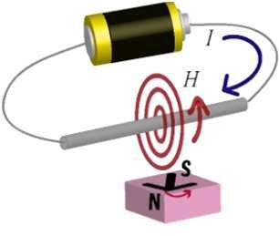 Motywacja Spin-transfer torque (STT) - RAM pj/ Writingenergy bit bit Writing energy 10 5 10 4 10 3 10 2 10 1 10 0 10-1 10-2 10-3 10-4