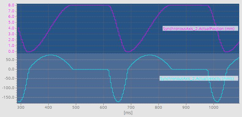 Krzywki w SIMATIC S7-1500T Sprzężenie krzywkowe Edytor krzywek Powyższe ustawienia zaaplikowane dla naszego 4-punktowego przykładu spowodowały wygenerowanie następującego profilu krzywkowego.