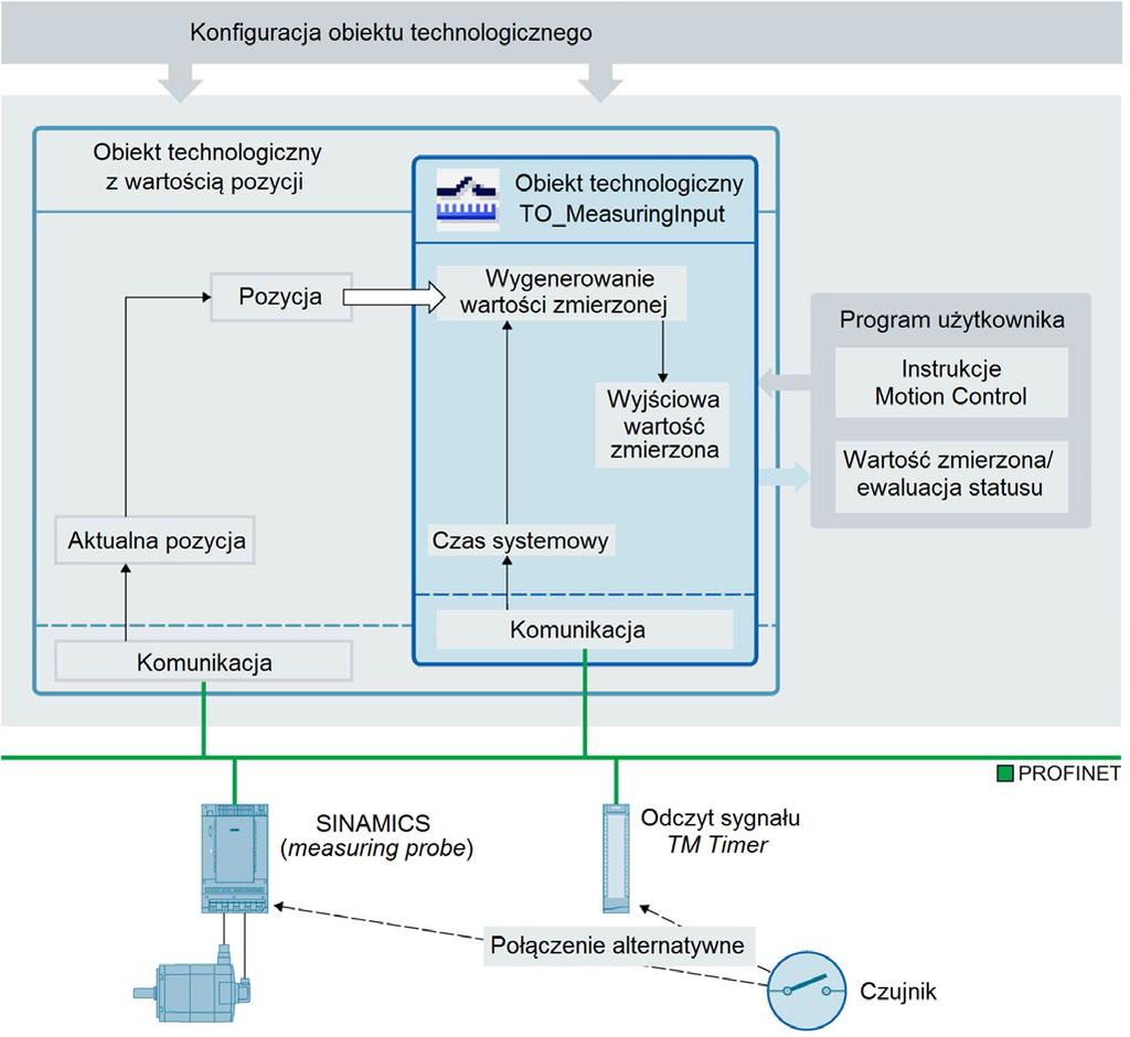 Programowanie w TIA Portal Wejścia pomiarowe wyjścia krzywkowe Wejście pomiarowe obiekt technologiczny 23.