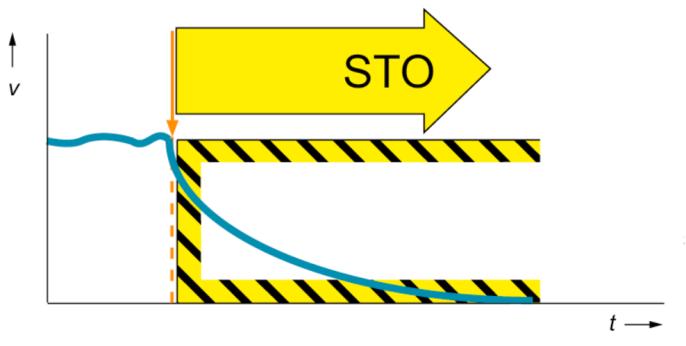 Bezpieczeństwo w układach Motion Control Funkcje bezpieczeństwa Motion Control SS1 Safe Stop 1 Zgodnie z opisem z poprzedniego rozdziału implementacja procedury STO (określonej przez normę
