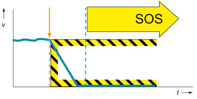 Funkcje bezpieczeństwa Motion Control Bezpieczeństwo w układach Motion Control SS2 Safe Stop 2 działają zewnętrzne siły (np.