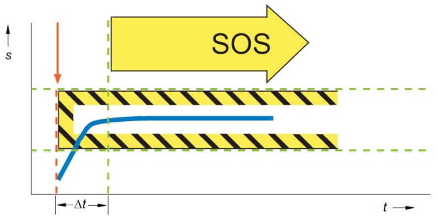 Bezpieczeństwo w układach Motion Control Funkcje bezpieczeństwa Motion Control SLS Safely-Limited Speed Po dezaktywacji funkcji SOS nie jest konieczna kalibracja maszyny lub bazowanie układu praca