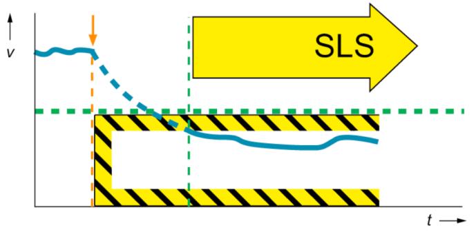 5 SLS Safely-Limited Speed W wielu aplikacjach, stan niekoniecznie będzie wiązał się z całkowitym zatrzymaniem maszyny.