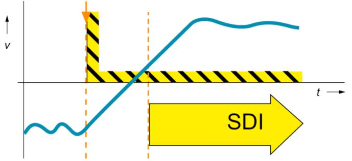 W przypadku gdy prędkość spadnie poniżej określonej wartości system wygeneruje sygnał bezpieczeństwa. Przebieg prędkości oraz sygnału fail-safe zaprezentowany został na poniższym wykresie.