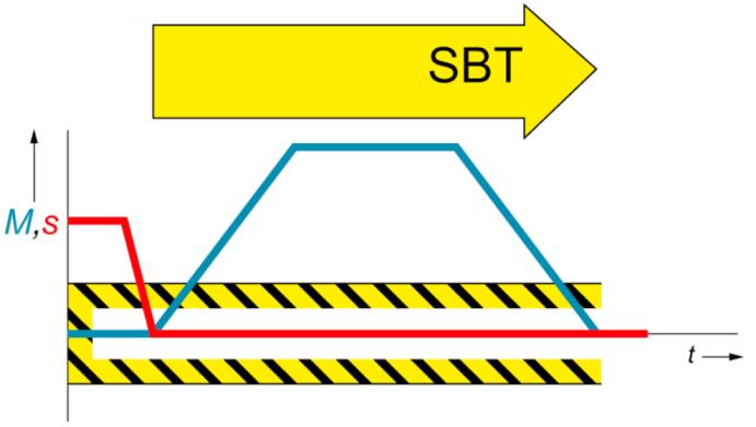 Bezpieczeństwo w układach Motion Control Funkcje bezpieczeństwa Motion Control SBT Safe Brake Test 27.