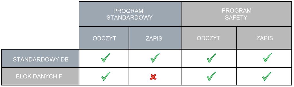 Poniższa tabela prezentuje możliwe kombinacje zapisu oraz odczytu wejść/wyjść z przestrzeni adresowej programu standardowego w odniesieniu do programu bezpieczeństwa.