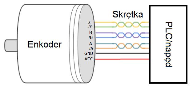 Enkodery inkrementalne Układ pomiarowy Rozdzielczość Podstawowym parametrem enkodera inkrementalnego jest jego rozdzielczość.