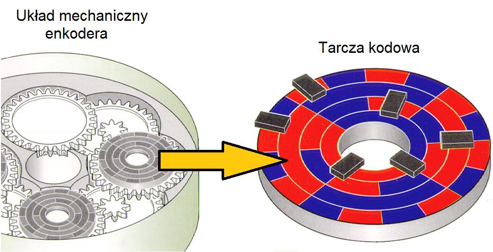 Enkodery absolutne Układ pomiarowy HTL technologię magnetyczną lub pojemnościową.