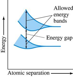 ENERGIA TEORIA PASMOWA W przeciwieństwie do dyskretnych poziomów dla izolowanych atomów, widmo energetyczne kryształu charakteryzują pasma energii dozwolonych o skończonej szerokości.