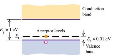 domieszki na dodatkowo utworzony w pobliżu pasma go poziom akceptorowy E a prowadzi do powstawania